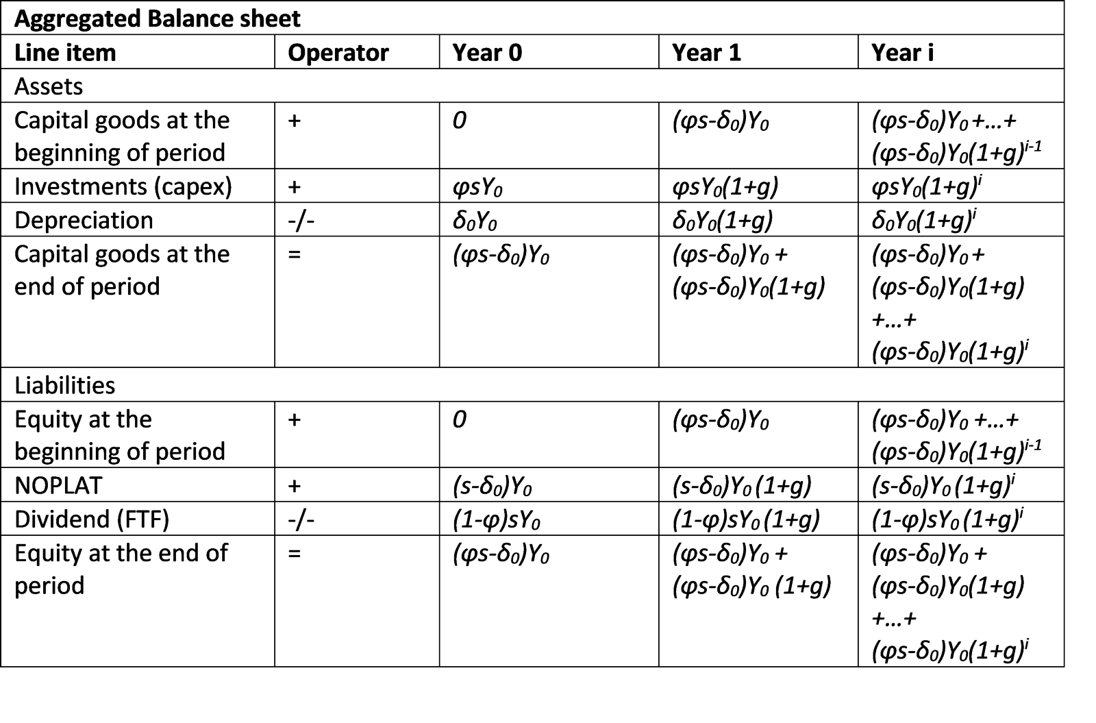 Tabel 4.6 — balans in tijd